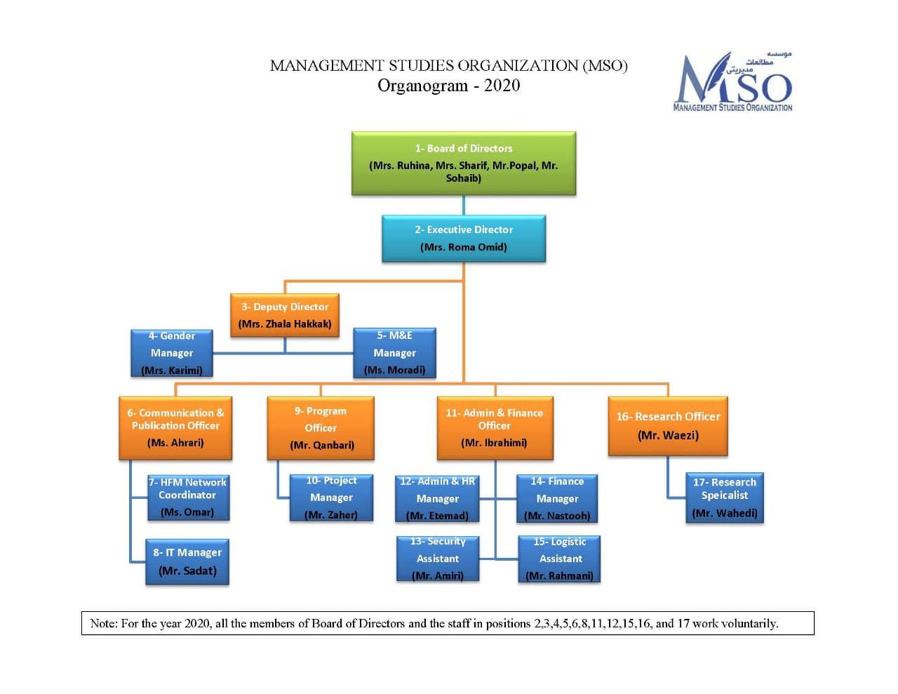 Chart Organization Chart Of Organization